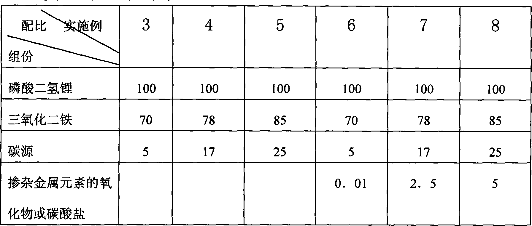 Method of producing lithium iron phosphate with high compacted density and excellent adhesive property