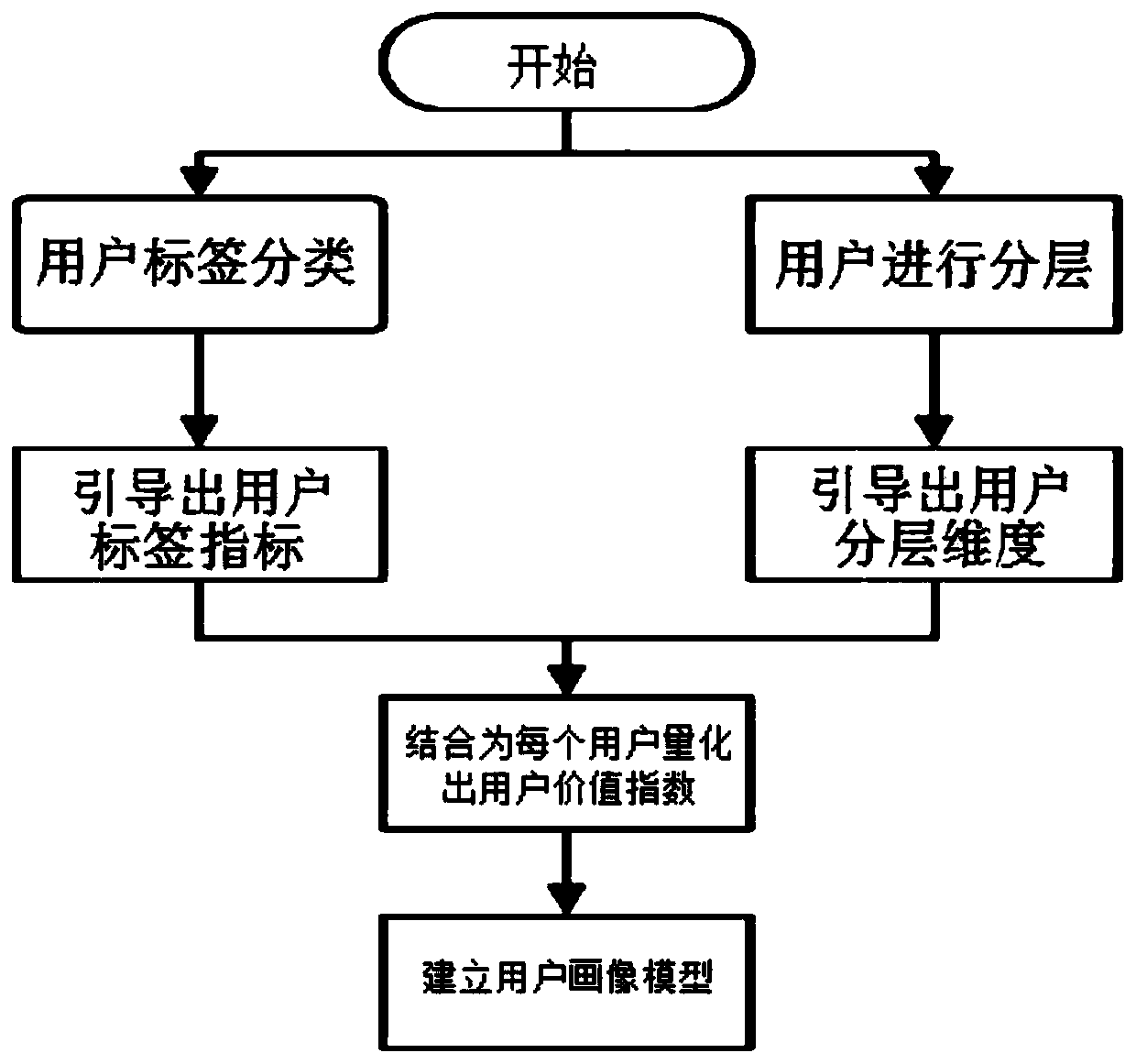 Financial user classification method based on user portrait model