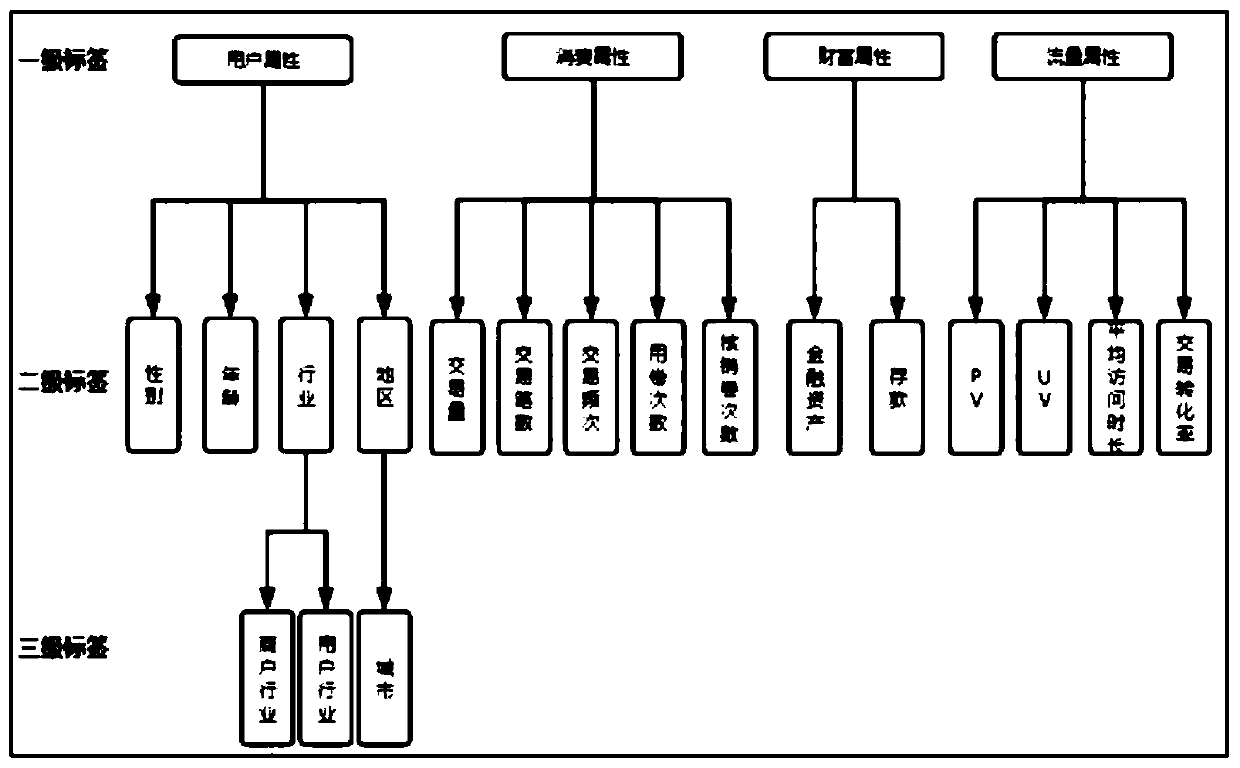 Financial user classification method based on user portrait model