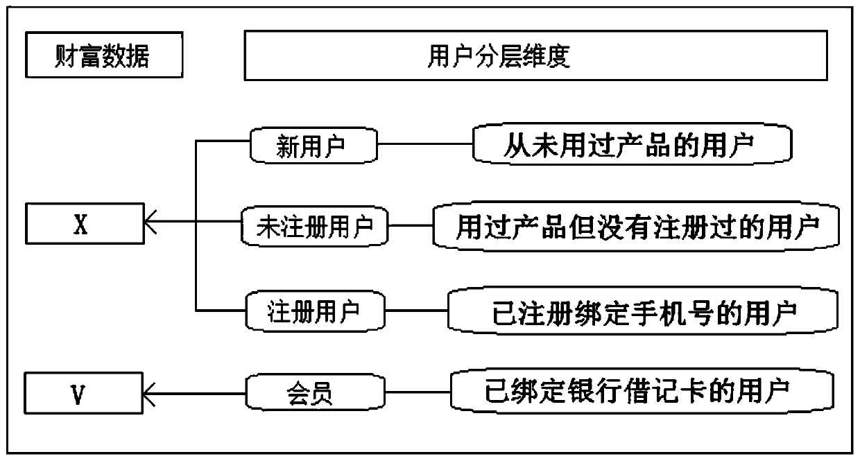 Financial user classification method based on user portrait model