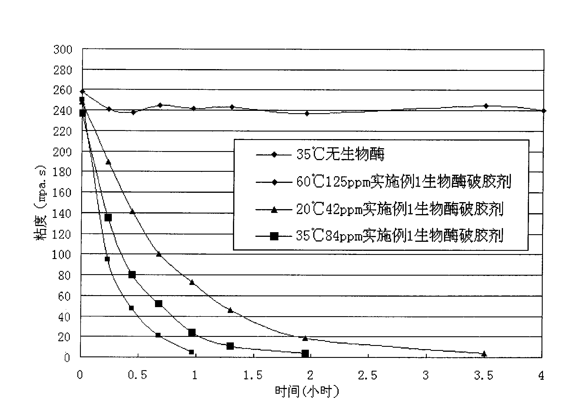 Bio-enzyme gel breaker and technique for water-based guargum fracturing gel breaking with the same