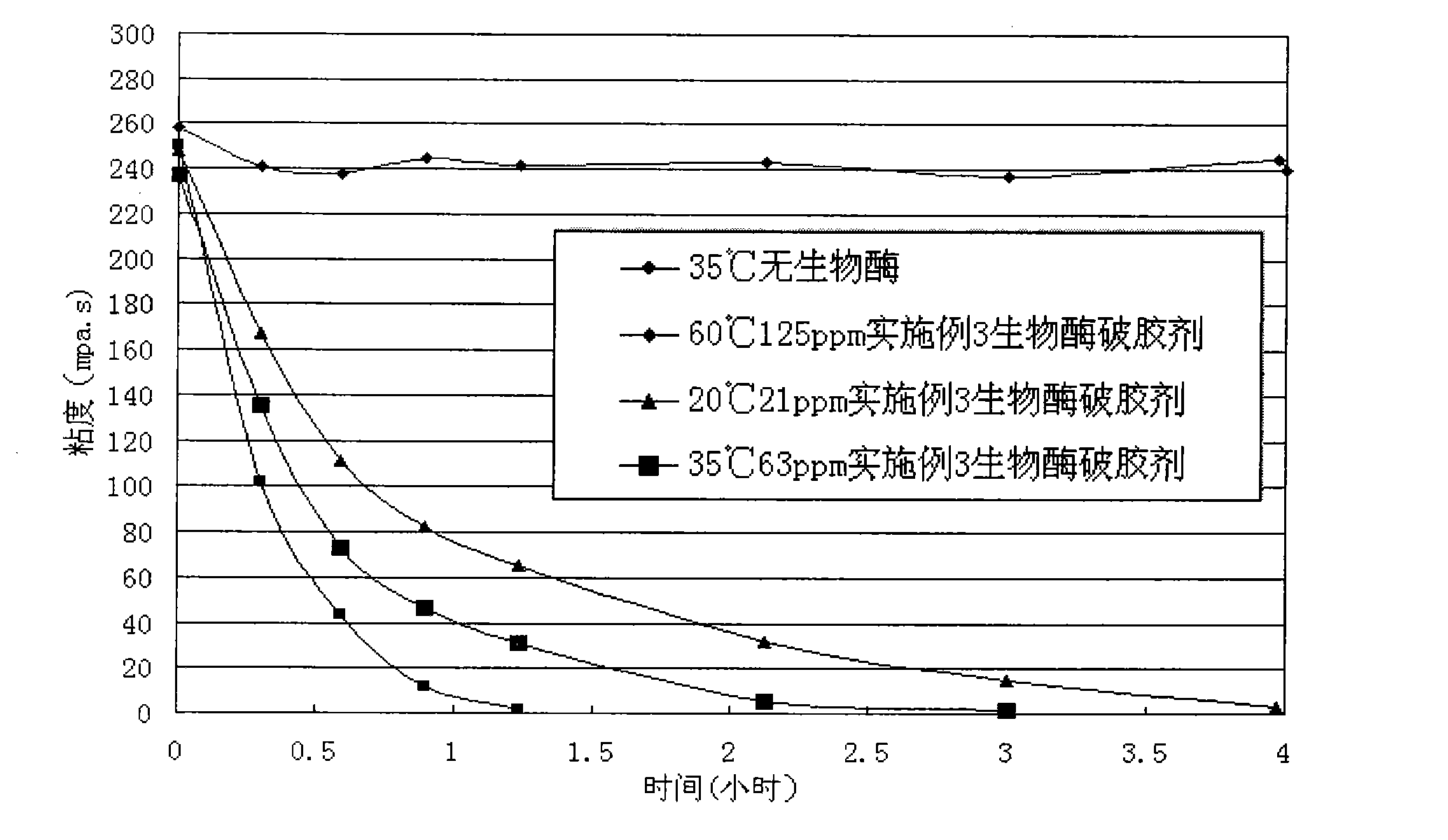 Bio-enzyme gel breaker and technique for water-based guargum fracturing gel breaking with the same