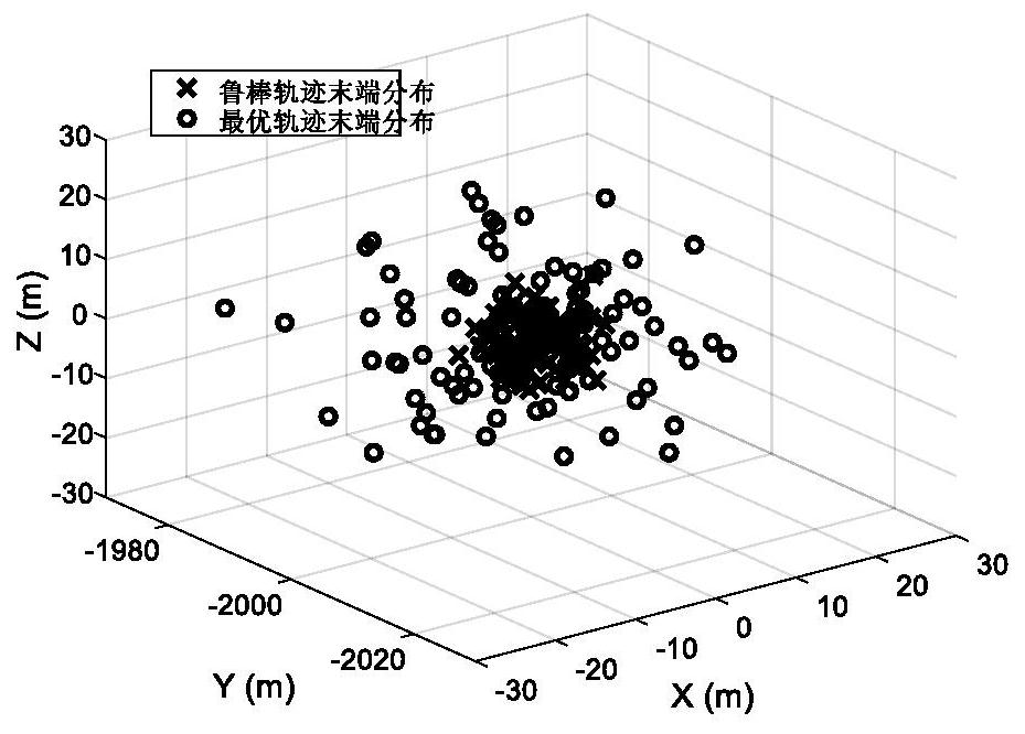 A Spacecraft Robust Rendezvous Trajectory Design Method Considering Uncertainty Factors