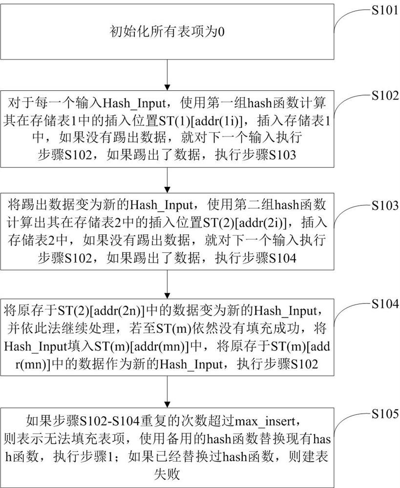 Hash table building method based on cuckoo hash and Bloom filter