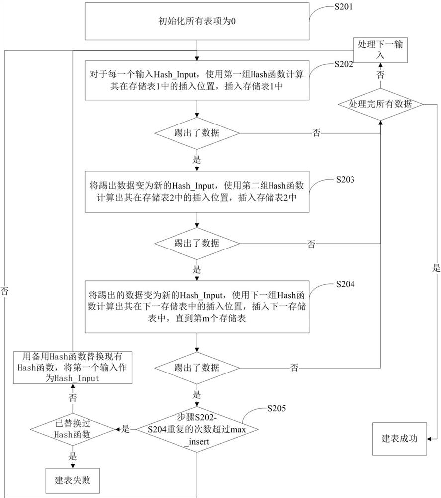 Hash table building method based on cuckoo hash and Bloom filter