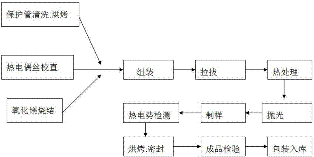 A kind of t-type ultra-fine thermocouple manufacturing process