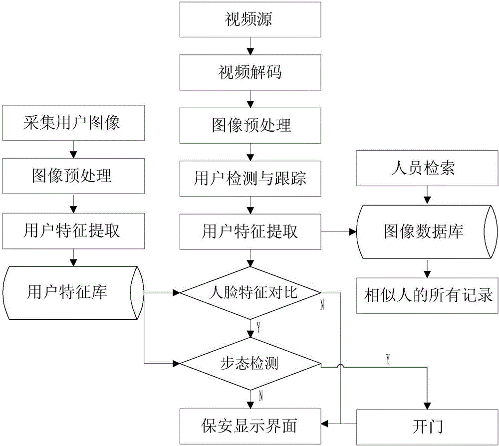 Security protection management method and system based on face features and gait features