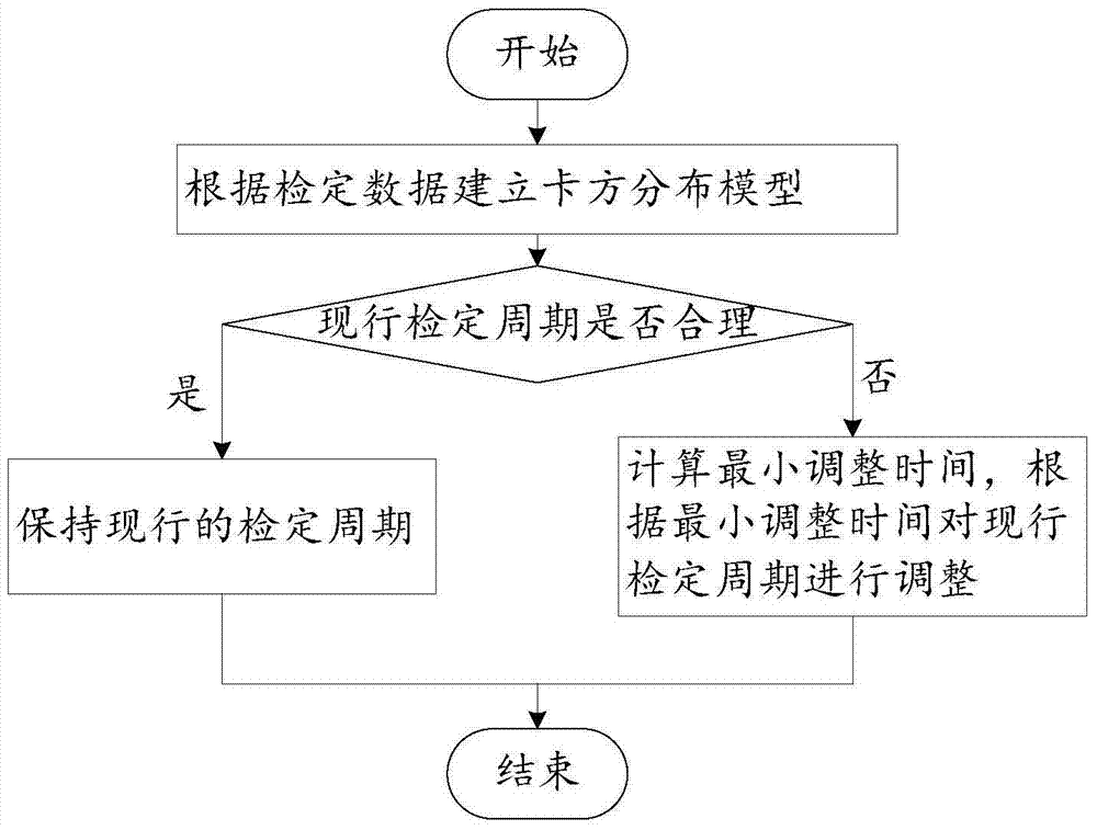 A method and system for determining the verification cycle of ship instrumentation