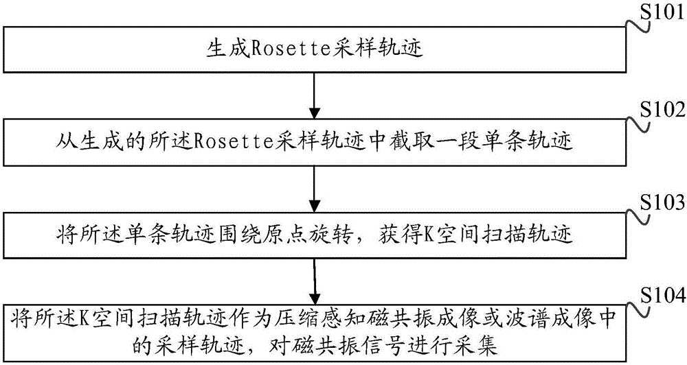 Scanning trajectory design method for MRI (magnetic resonance imaging) and device thereof