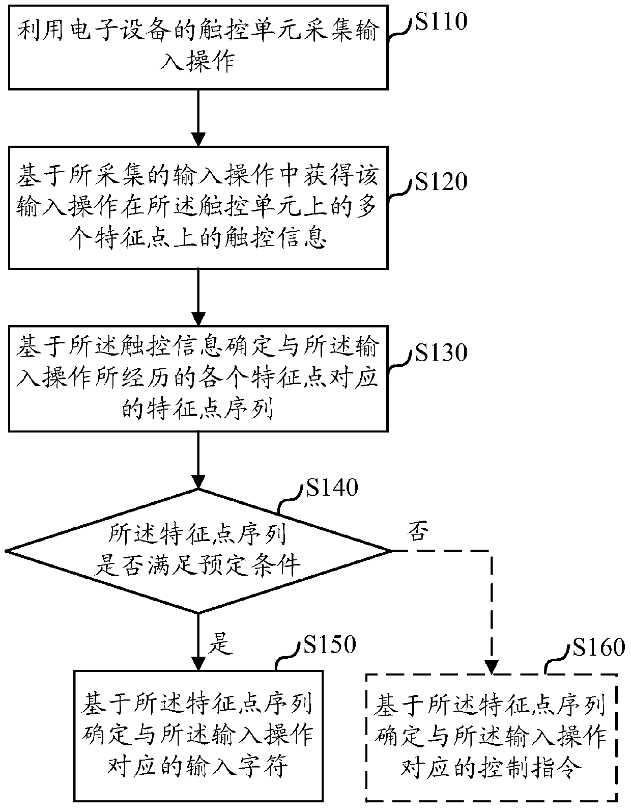 Information processing method, information processing device and electronic equipment