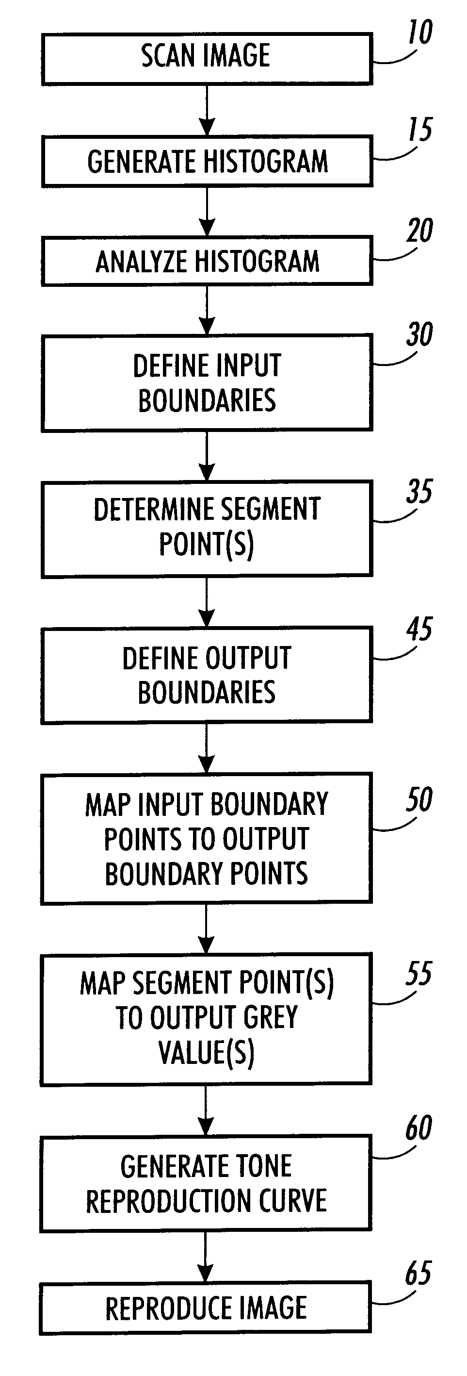 Automatic method for determining piecewise linear transformation from an image histogram