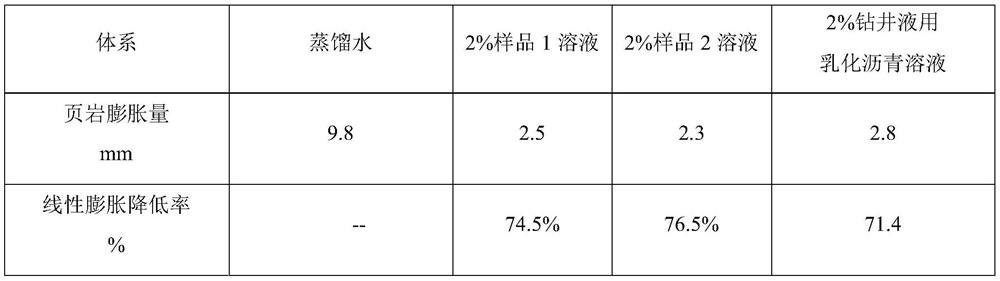 A kind of composite resin lubricating anti-slump agent for drilling fluid and preparation method thereof