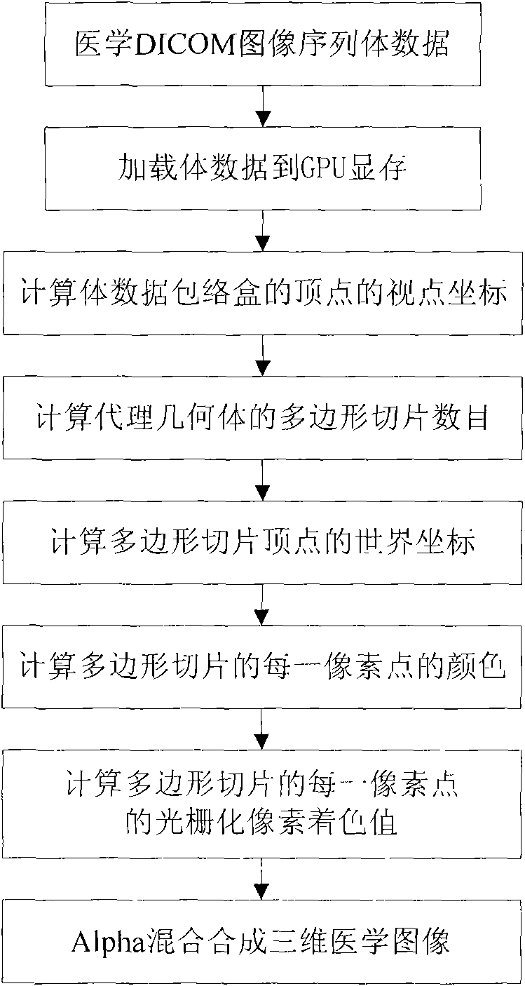 Three-dimensional medical image display method based on GPU acceleration