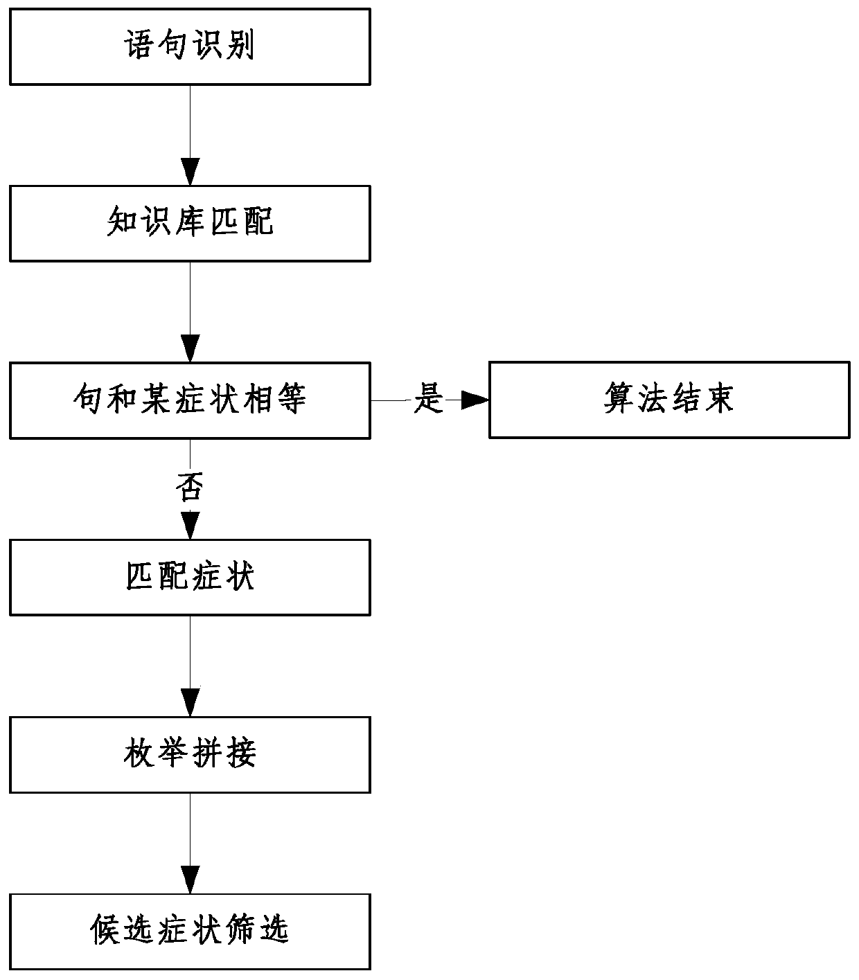 Intelligent medical system with knowledge base and diagnosis method thereof