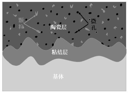 Preparation method of porous wear-resistant thermal spraying ceramic coating