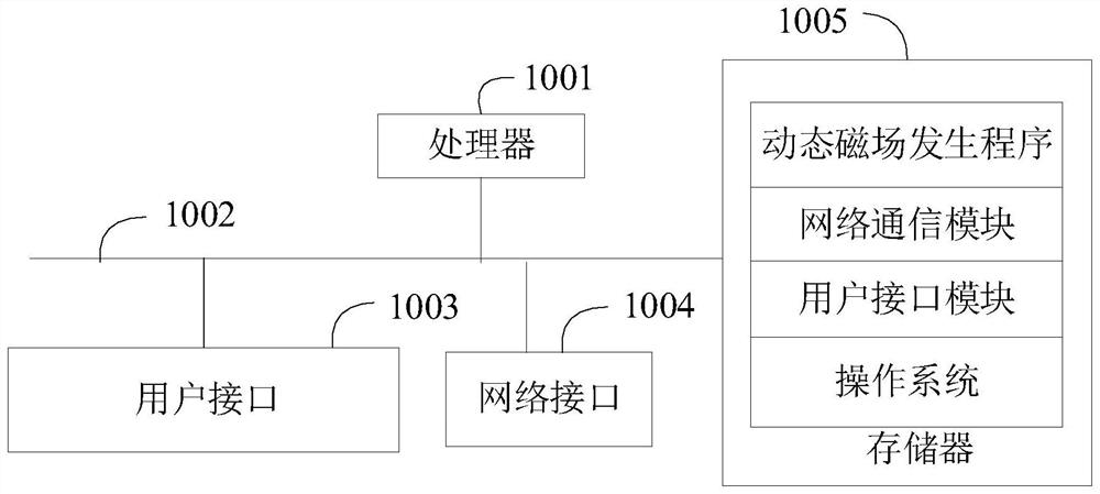 Dynamic magnetic field generation method, device and equipment and computer readable storage medium