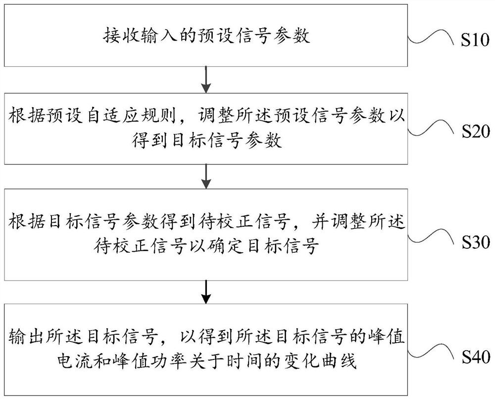 Dynamic magnetic field generation method, device and equipment and computer readable storage medium