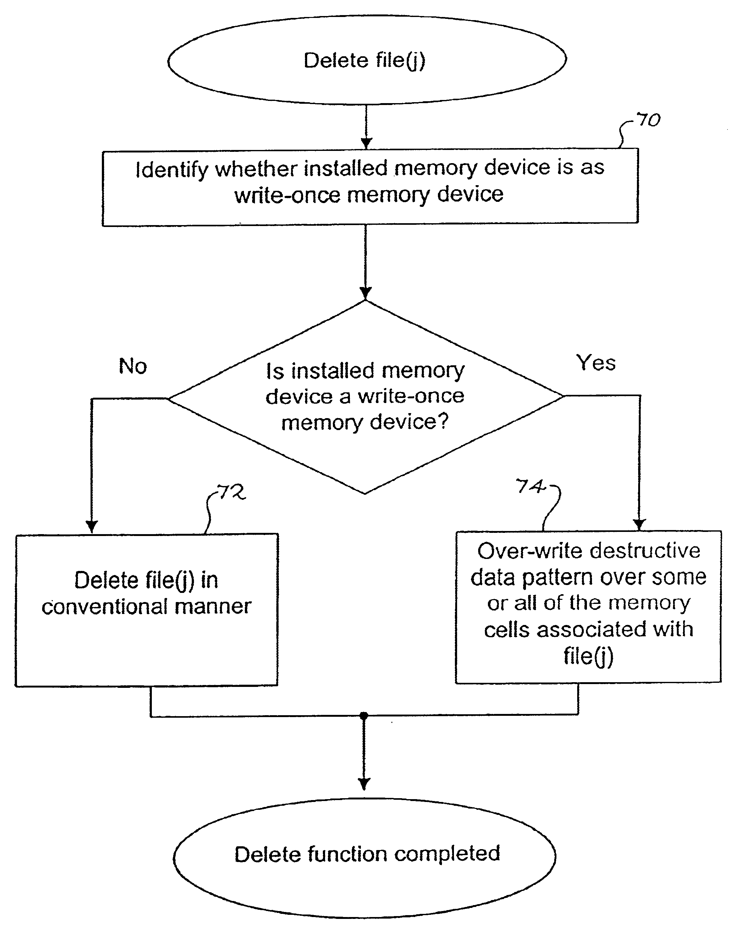 Method for deleting stored digital data from write-once memory device