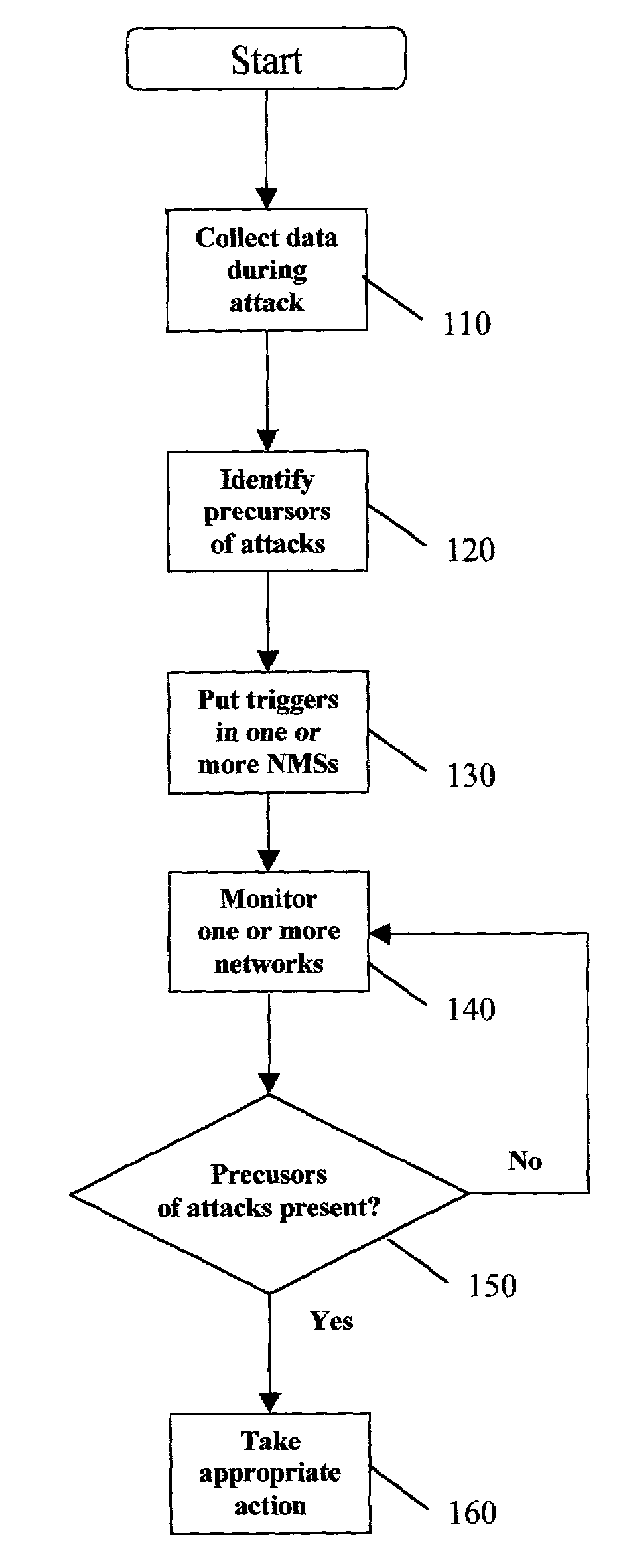 Method and apparatus for predicting and preventing attacks in communications networks