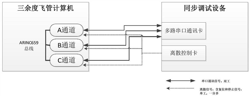 Redundancy flight management computer synchronous debugging method based on ARINC659 bus