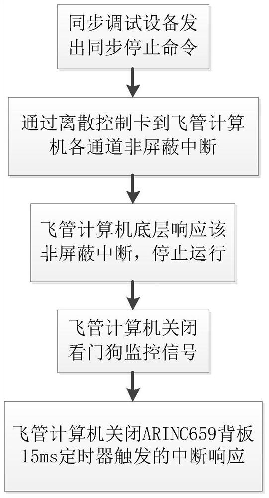 Redundancy flight management computer synchronous debugging method based on ARINC659 bus