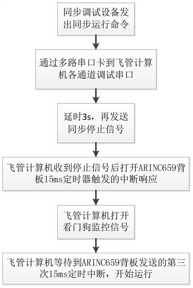 Redundancy flight management computer synchronous debugging method based on ARINC659 bus