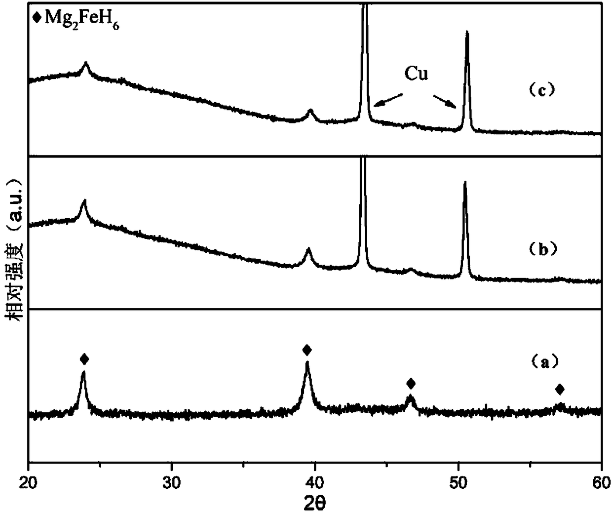 Magnesium iron hydride-graphite composite electrode material and preparation method and application thereof