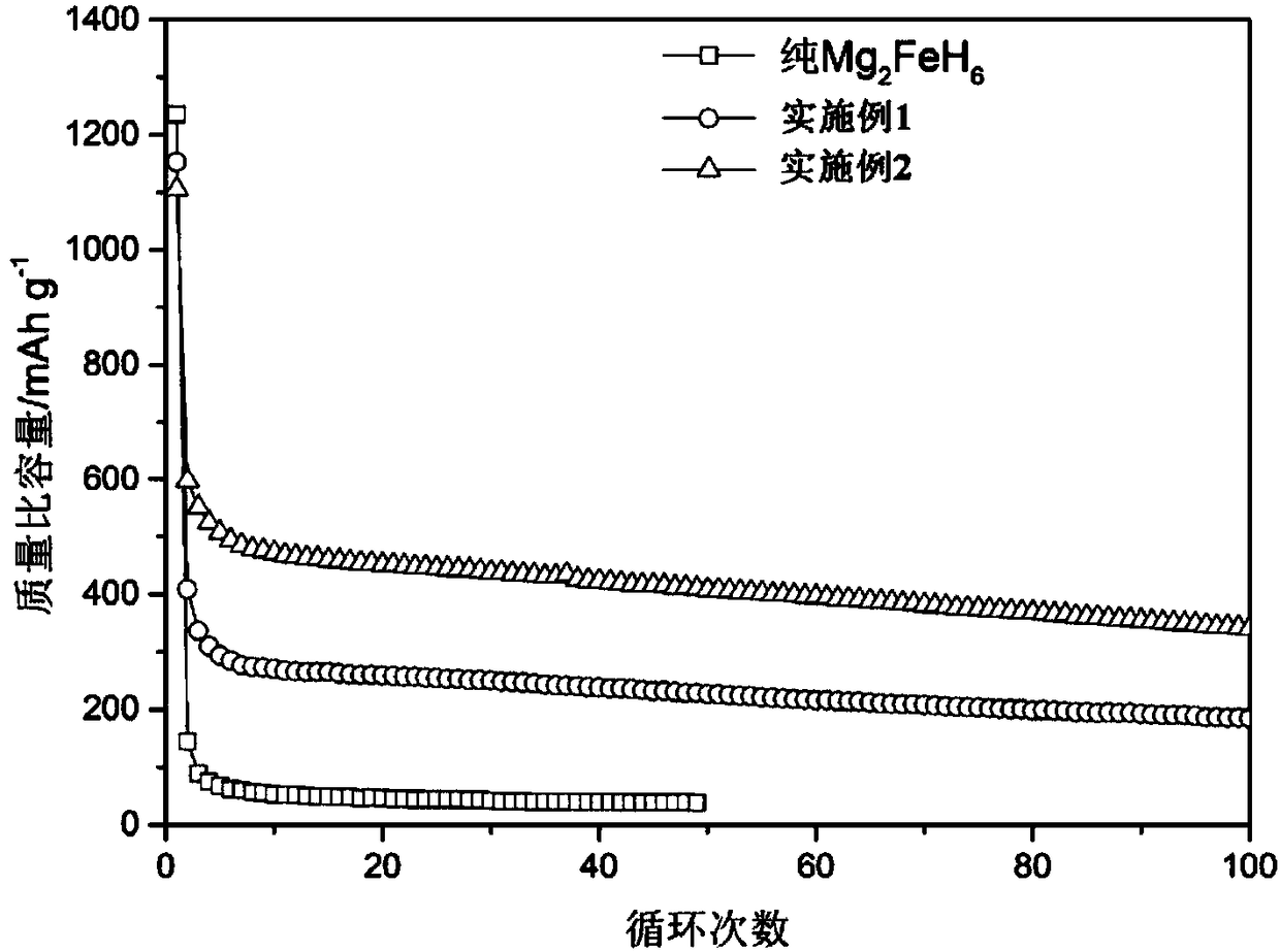 Magnesium iron hydride-graphite composite electrode material and preparation method and application thereof