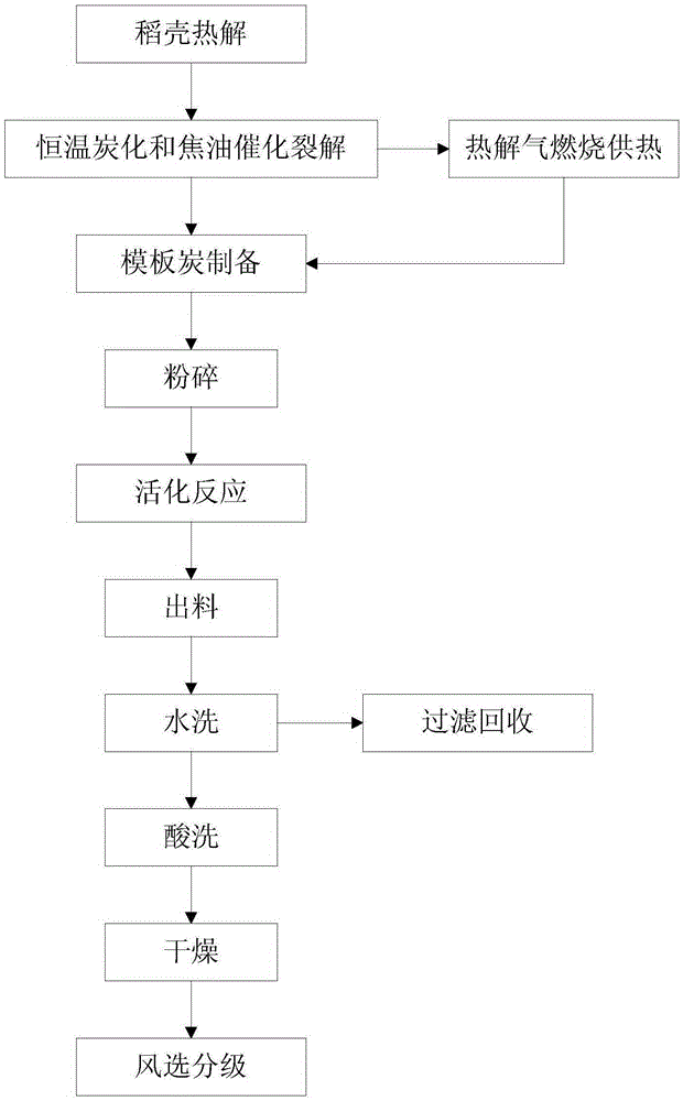 Method for producing capacitive carbon from rice husks