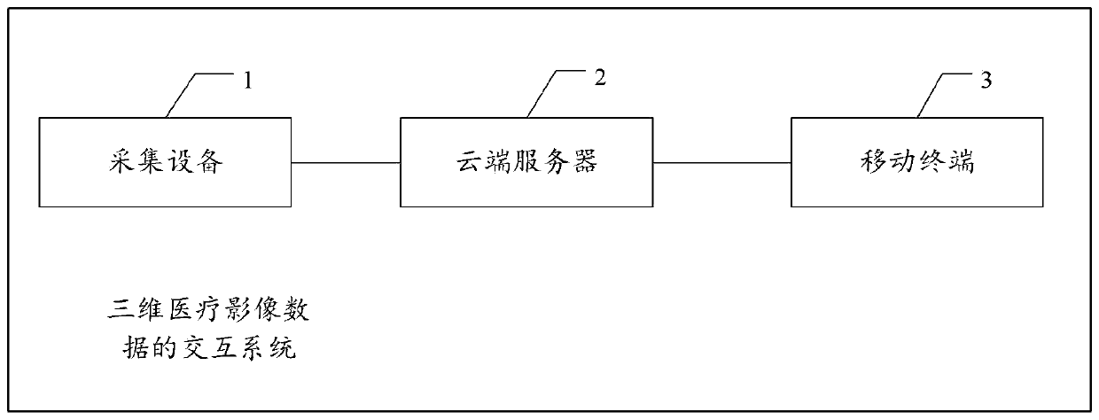 Interaction method and system of three-dimensional medical image data