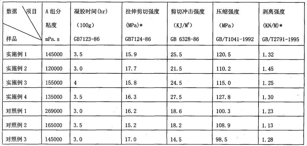 Anti-impact epoxy structural rubber and preparation method thereof