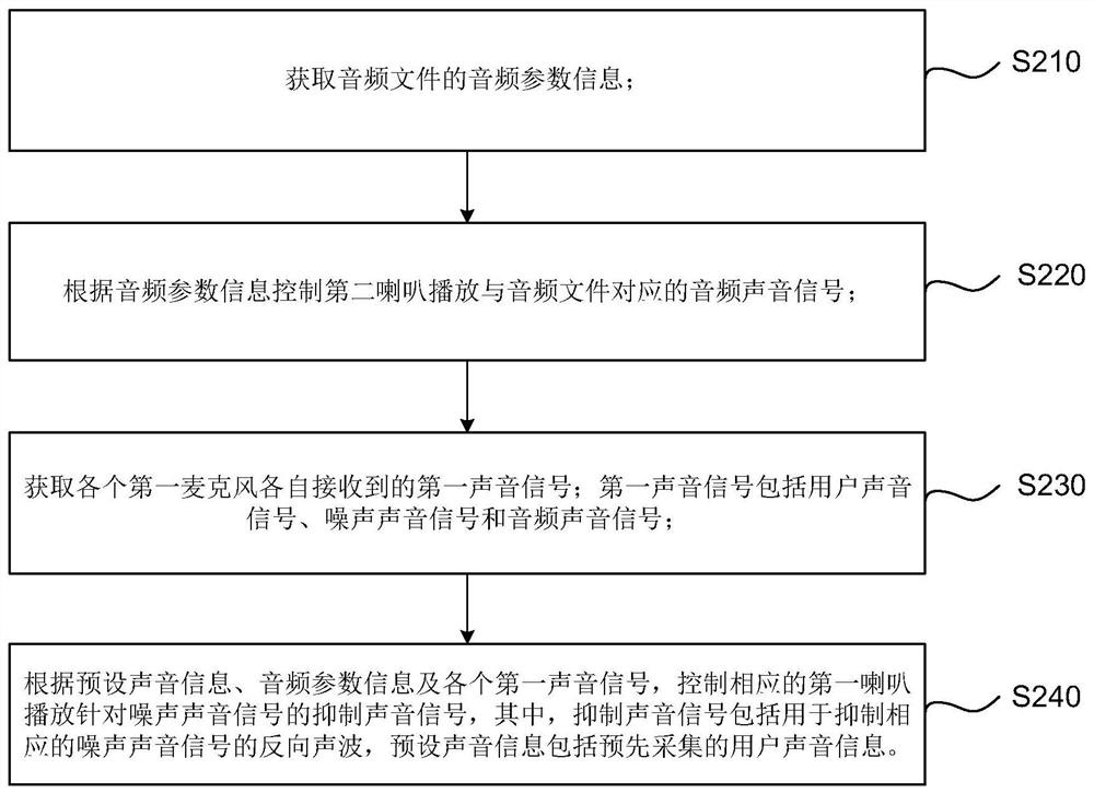 An audio device and its spatial noise reduction method and system