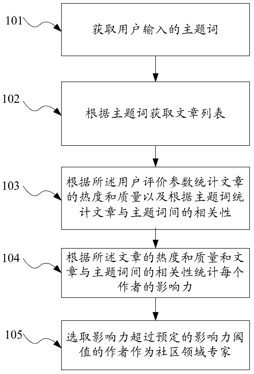 A method and device for mining community domain experts