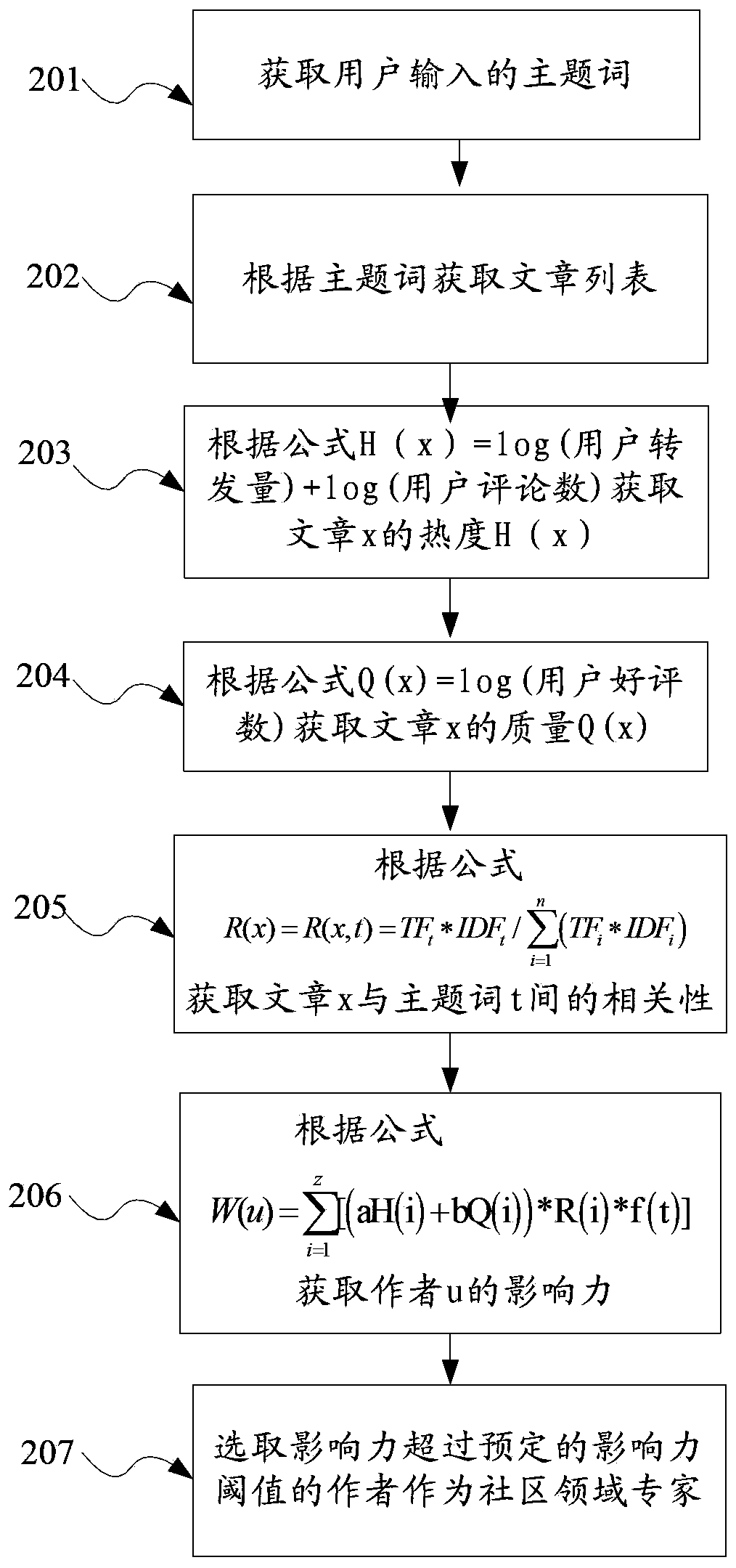 A method and device for mining community domain experts