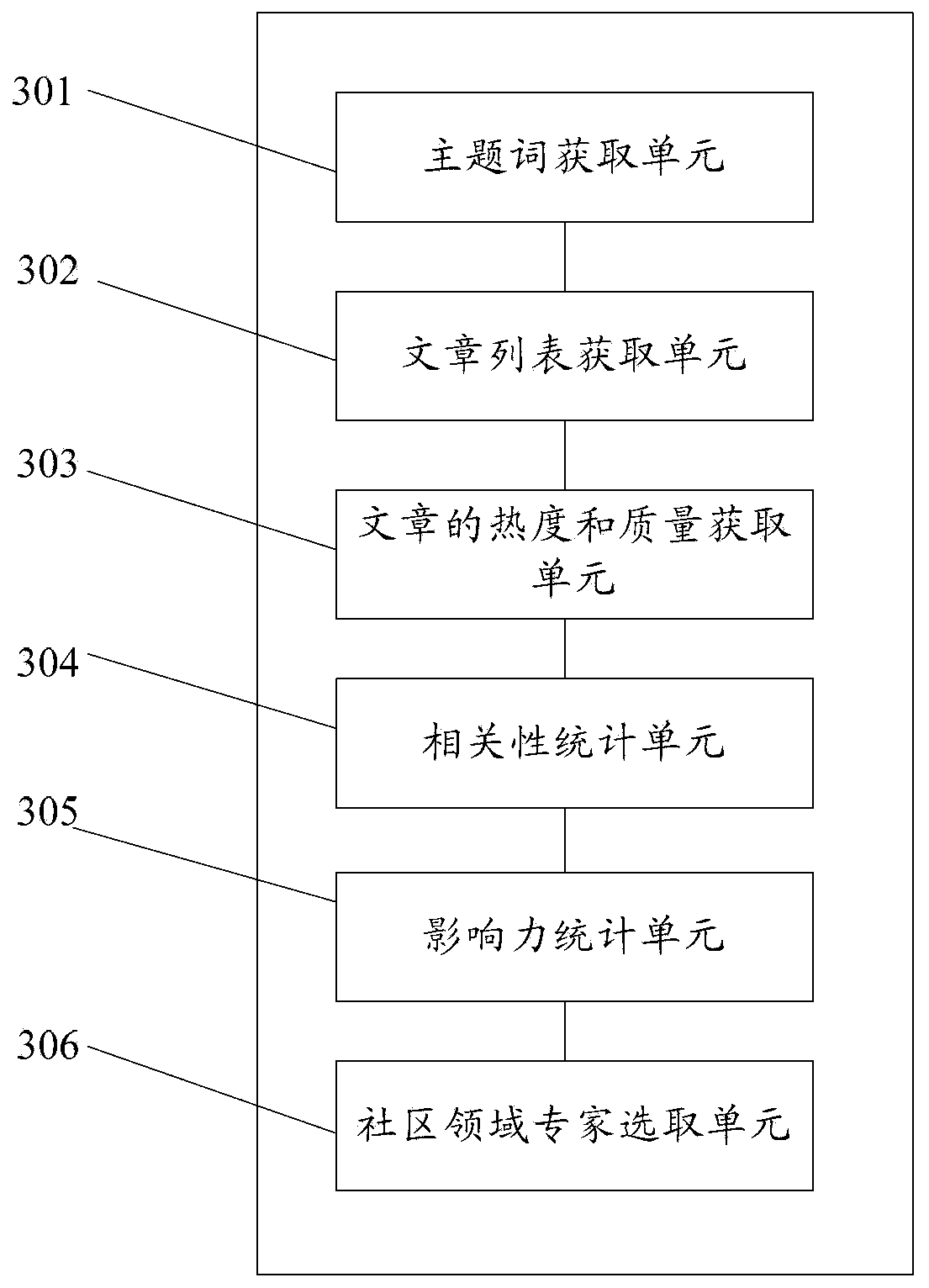 A method and device for mining community domain experts