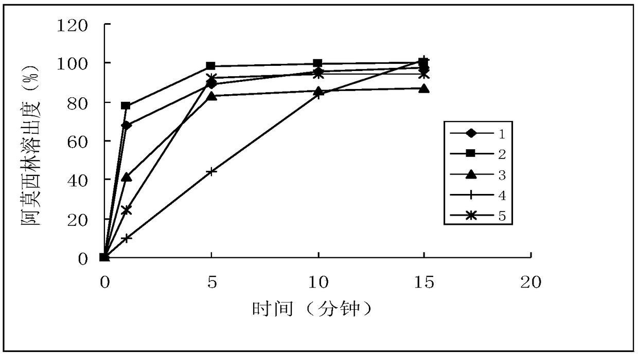 A method for testing the dissolution profile of immediate-release dosage form drug amoxicillin-clavulanate potassium dispersible tablet