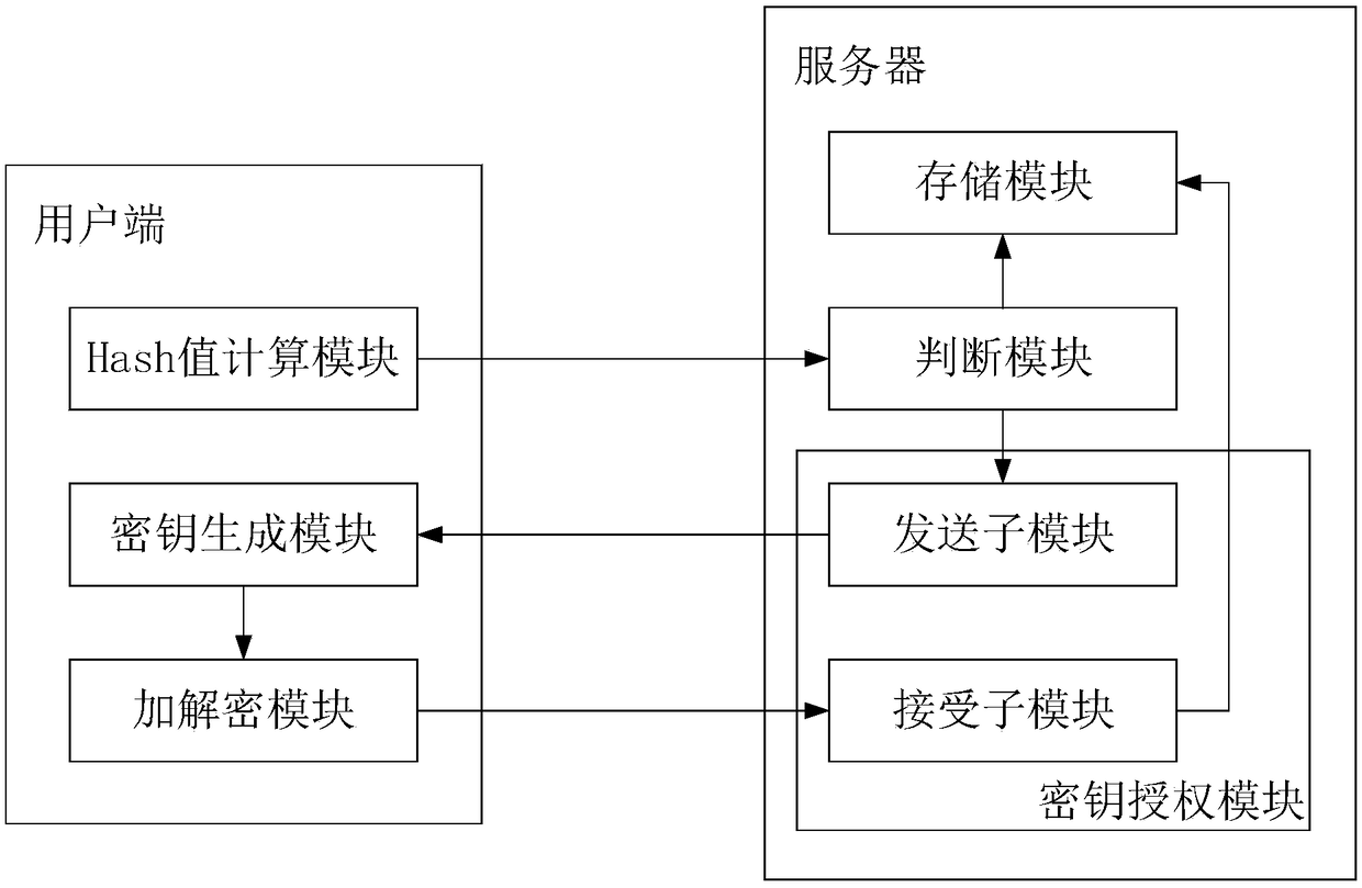 A method and system for cloud storage security control based on key pool