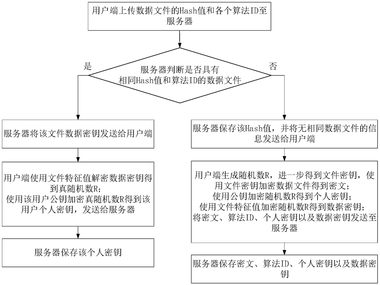 A method and system for cloud storage security control based on key pool