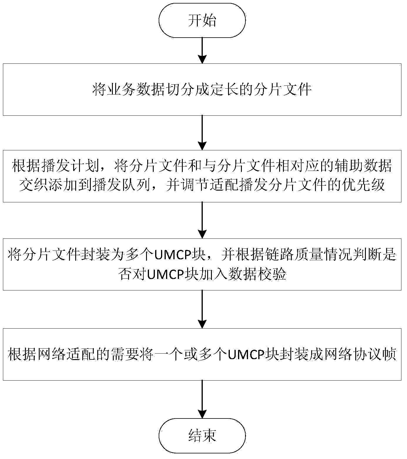 Data packaging method capable of matching multiple transmission modes and system