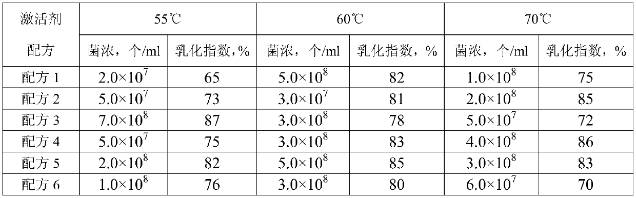 Endogenous microbial single-well throughput oil recovery method