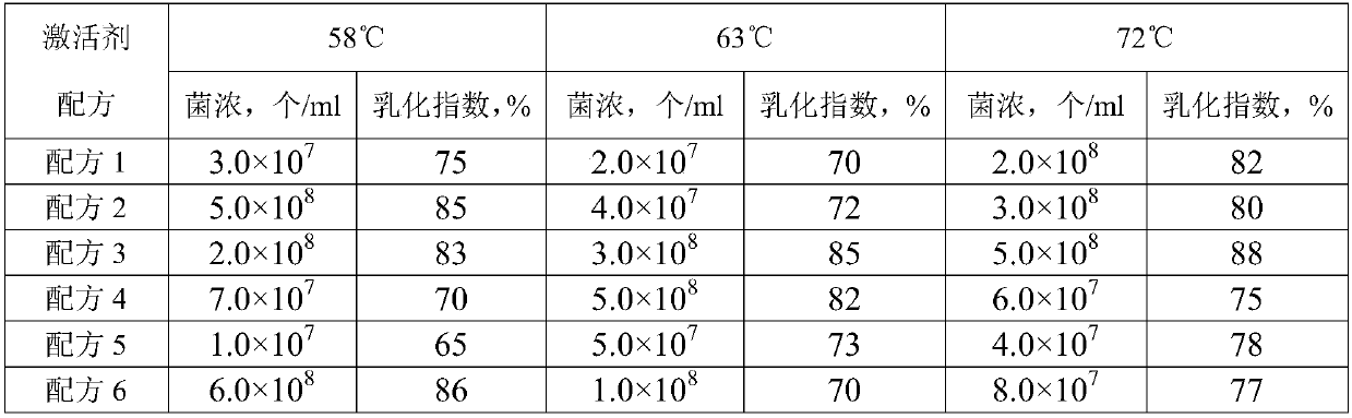 Endogenous microbial single-well throughput oil recovery method