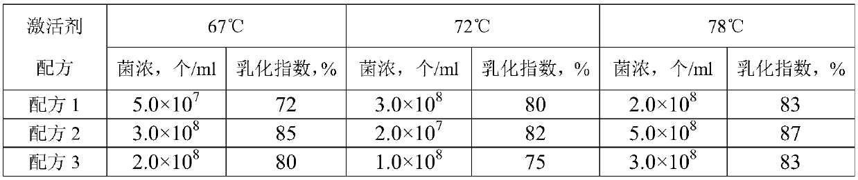 Endogenous microbial single-well throughput oil recovery method