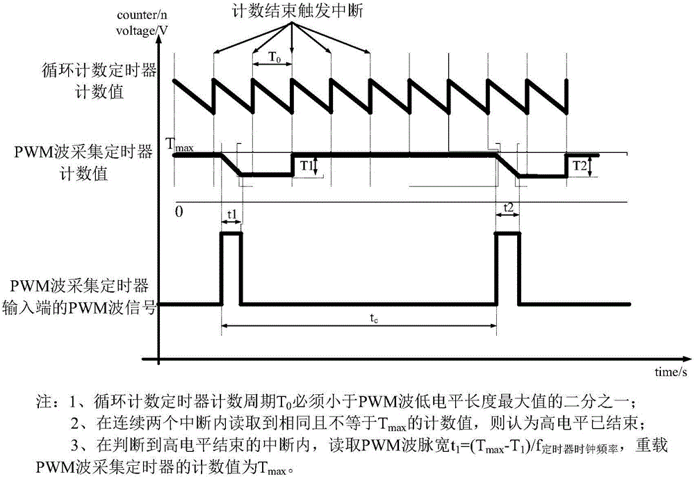 Timer-based PWM (Pulse Width Modulation) wave acquisition method