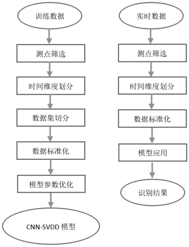 A fault identification method for induced draft fan based on cnn-svdd