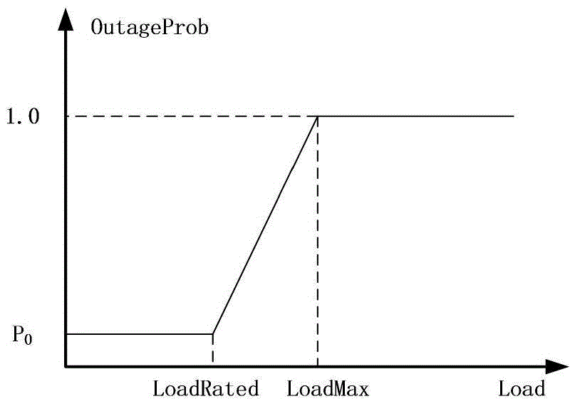 Cascading failure search and weak link analysis method based on operation reliability model