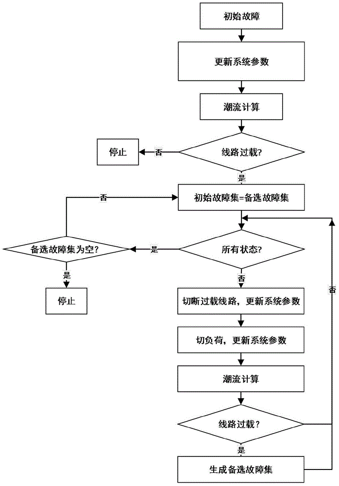 Cascading failure search and weak link analysis method based on operation reliability model