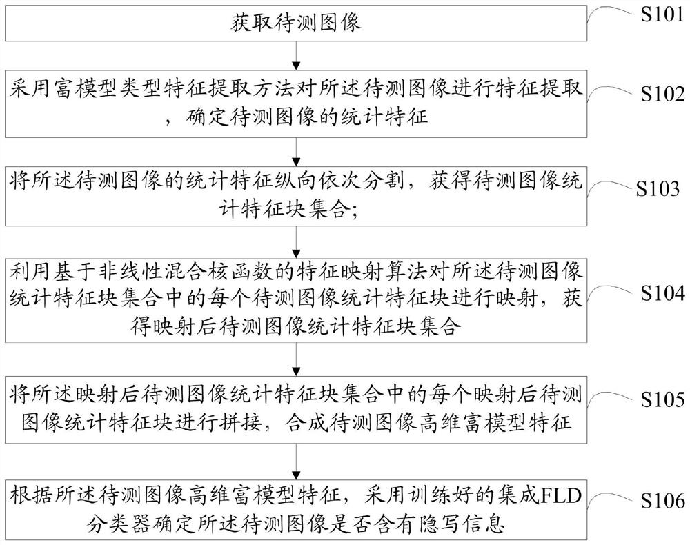 Image steganographic detection method and system based on nonlinear hybrid kernel feature map