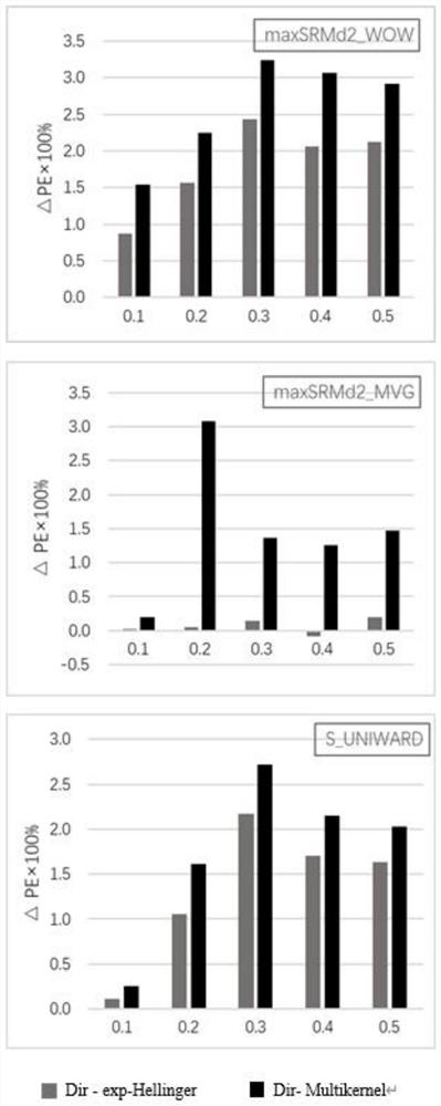 Image steganographic detection method and system based on nonlinear hybrid kernel feature map