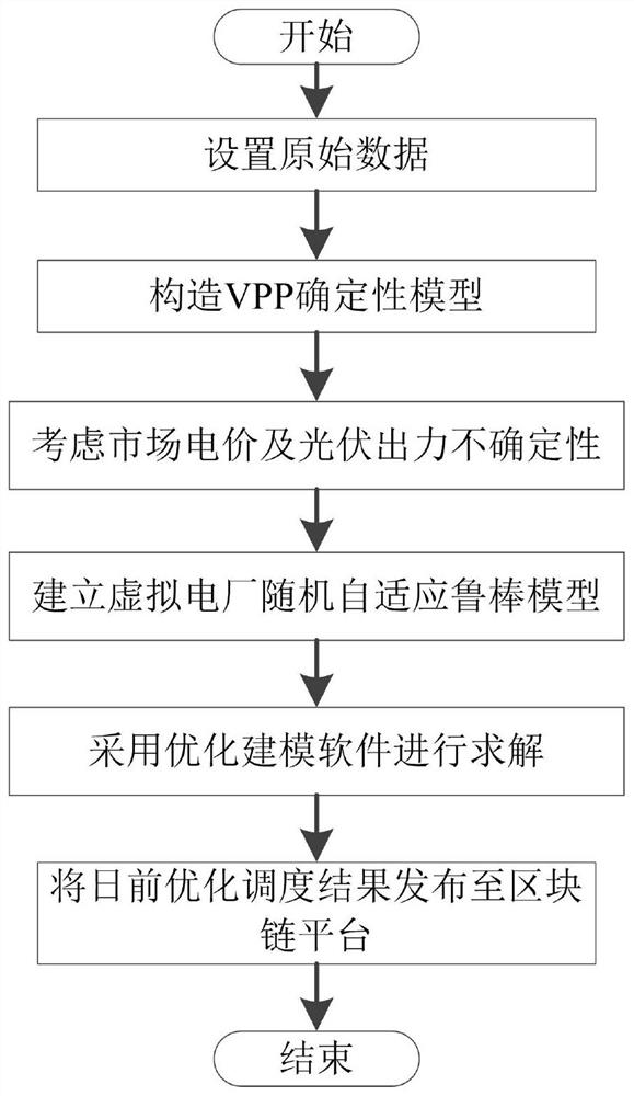 Virtual power plant random adaptive robust optimization scheduling method considering block chain technology