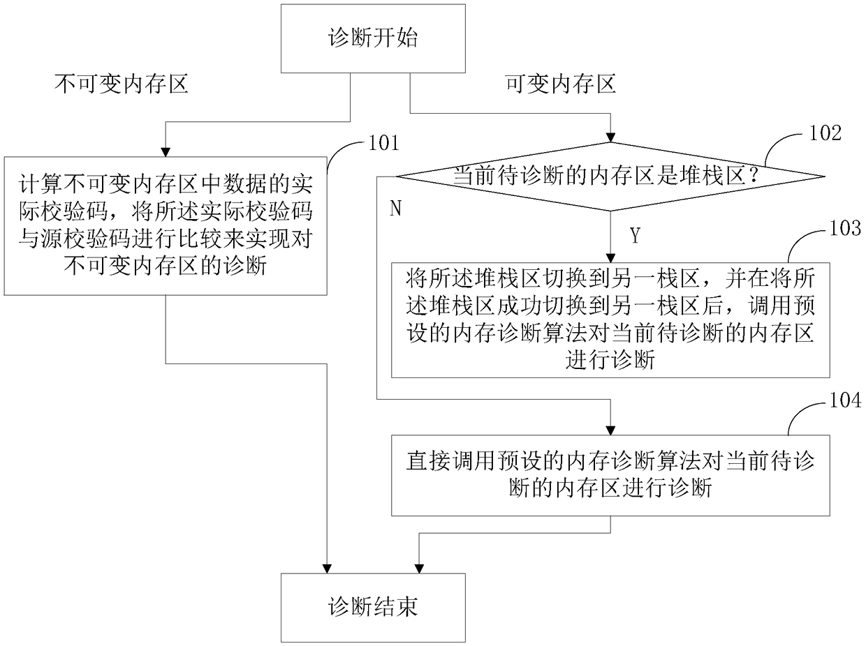 A memory diagnostic method and apparatus